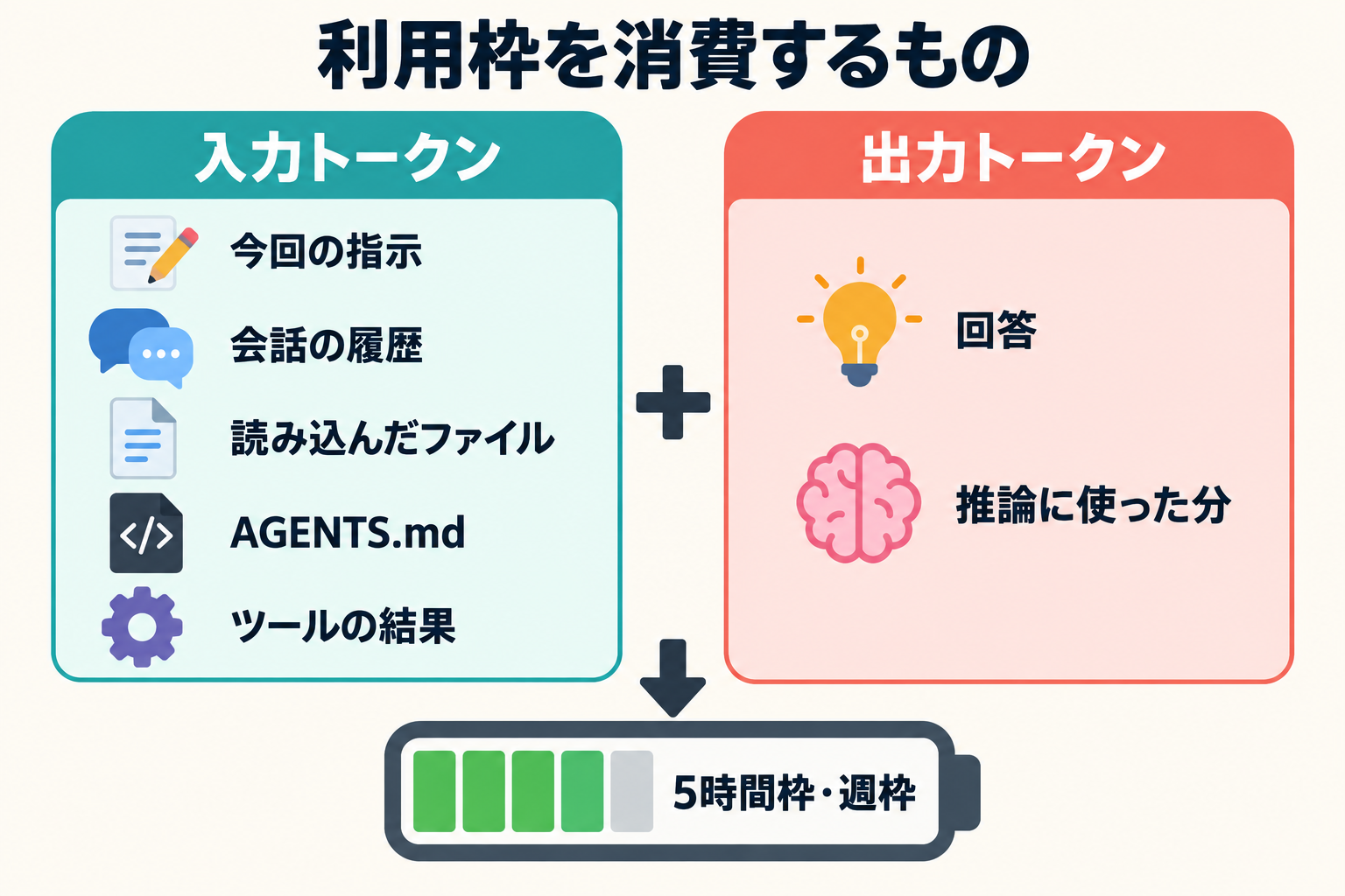 利用枠を消費するものの図解。入力トークン（今回の指示、会話の履歴、読み込んだファイル、AGENTS.md、ツールの結果）と出力トークン（回答、推論に使った分）の合計が5時間枠・週枠を消費することを示す。