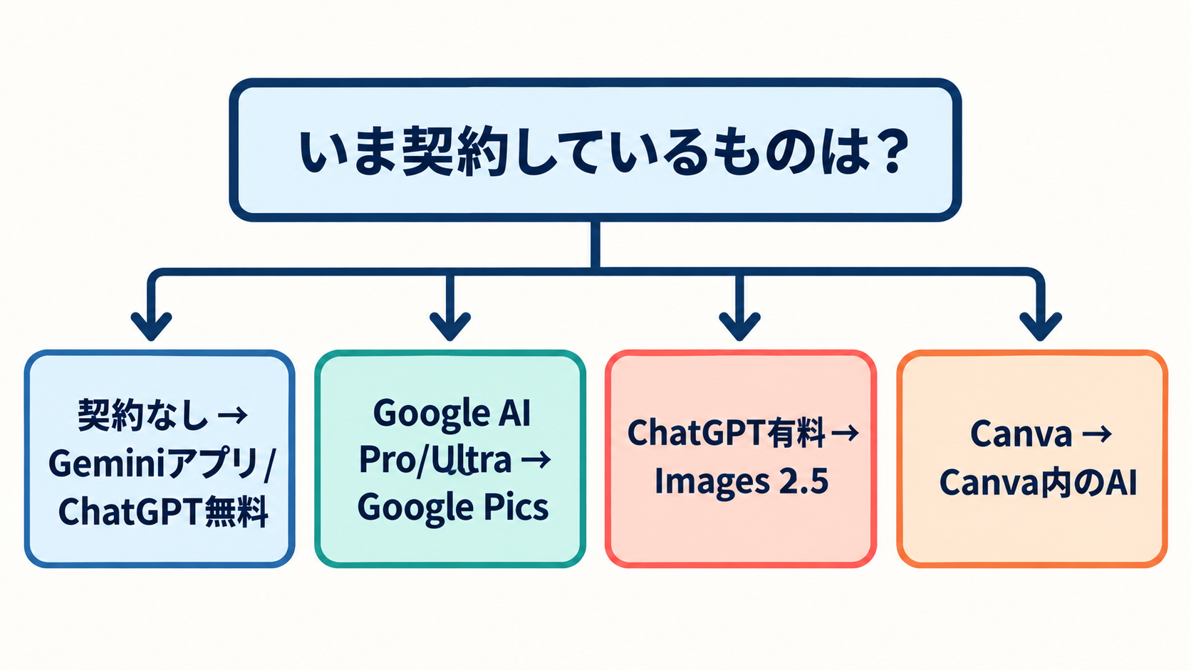 いま契約しているものから使うツールを選ぶ図解。契約なしはGeminiアプリかChatGPT無料、Google AI Pro/UltraはGoogle Pics、ChatGPT有料はImages 2.5、CanvaはCanva内のAI。