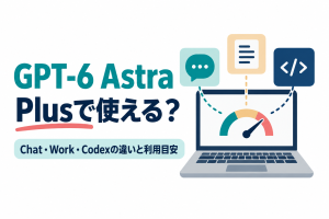左に「GPT-6 Astra」「Plusで使える？」の見出しと「Chat・Work・Codexの違いと利用目安」の帯、右に光る星形のAIと、Chat・Work・Codexの3枚のカード、砂時計とメーターを描いたイラスト。プランや使う場所によってGPT-6 Astraの使える範囲と利用枠が変わることを表す記事のサムネイル。画像内の文字：GPT-6 Astra Plusで使える？ Chat・Work・Codexの違いと利用目安