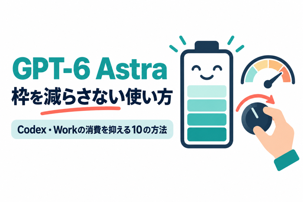 ゲージが半分残ったバッテリー型の利用枠と、ダイヤルを下げる手のイラスト。画像内の文字：GPT-6 Astra／枠を減らさない使い方／Codex・Workの消費を抑える10の方法