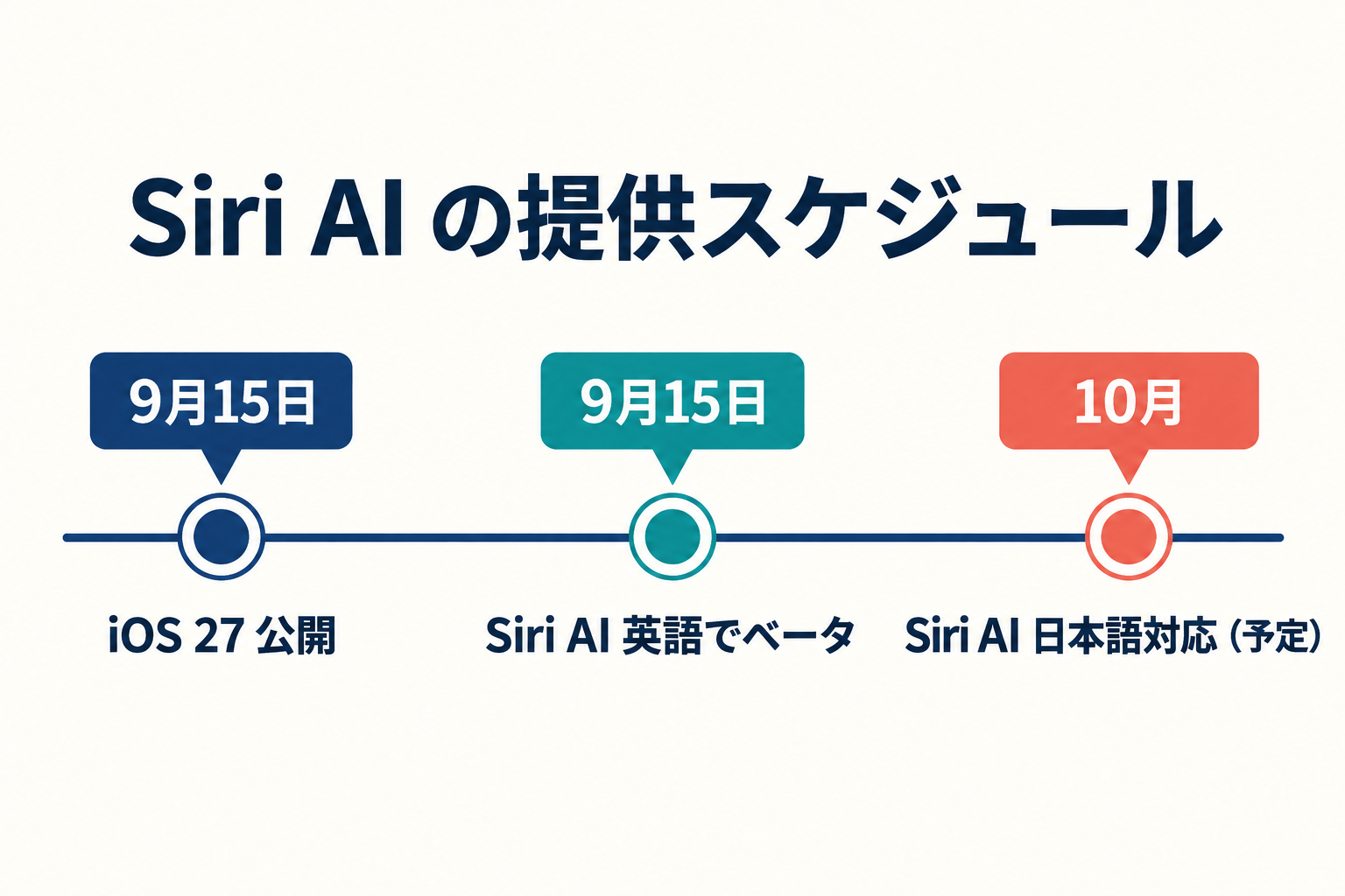 Siri AIの提供スケジュールの図解。9月15日にiOS 27公開とSiri AIの英語ベータ、10月に日本語対応予定。