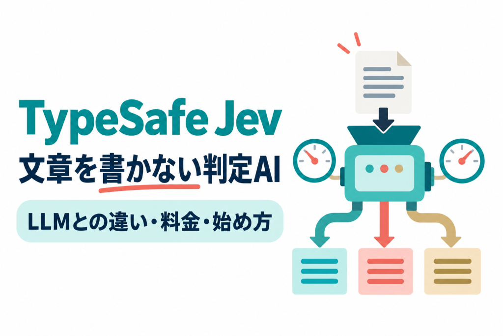 文章ではなく判定を返すAIモデルJevを表したイラスト。1枚の文書が振り分け装置に入り、3つの経路に分かれ、確信度を示す計器が添えられている。画像内の文字：TypeSafe Jev／文章を書かない判定AI／LLMとの違い・料金・始め方