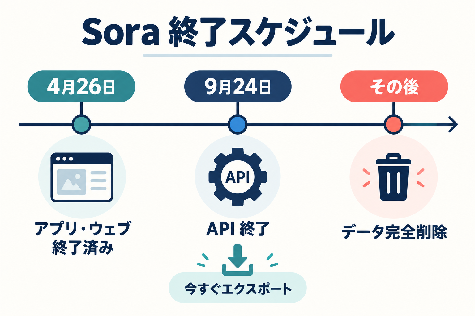 Sora終了スケジュールの図解。4月26日にアプリ・ウェブ終了済み、9月24日にAPI終了、その後データ完全削除。今すぐエクスポート。