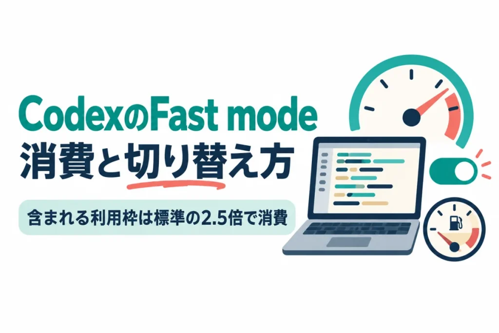 コードが映ったノートパソコンの横に、針が高い位置を指す速度計とオンのスイッチ、減っていく燃料計があるイラスト。画像内の文字：CodexのFast mode 消費と切り替え方 含まれる利用枠は標準の2.5倍で消費
