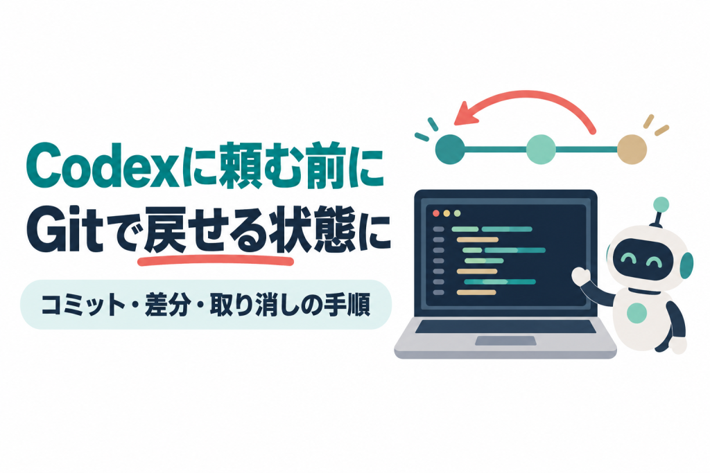 左に「Codexに頼む前に」「Gitで戻せる状態に」の見出しと「コミット・差分・取り消しの手順」の帯、右にコード画面のノートパソコンと小さなロボット、3つの保存点を結ぶ線と前の保存点へ戻る矢印のイラスト。画像内の文字：Codexに頼む前に Gitで戻せる状態に コミット・差分・取り消しの手順